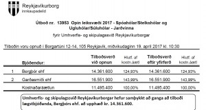 Reykjavíkurborg semur við Bergþór ehf. um verkefnið Opin leiksvæði 2017 – Hólar Jarðvinna
