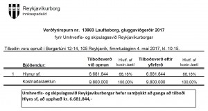 Reykjavíkurborg semur við Hlyn sf. vegna Laufásborgar, gluggaviðgerðir 2017