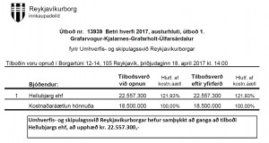 Reykjavíkurborg semur við Hellubjarg ehf. varðandi Betri hverfi 2017 austurhluti, útboð 1