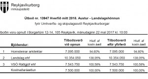 Opnun útboðs: Hverfið mitt 2018. Austur – Landslagshönnun