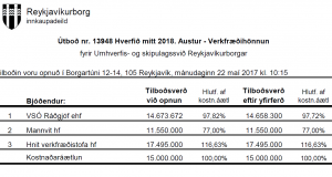 Opnun útboðs: Hverfið mitt 2018. Austur – Verkfræðihönnun
