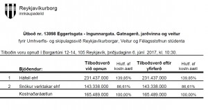 Opnun útboðs: Eggertsgata – Ingunnargata. Gatnagerð, jarðvinna og veitur
