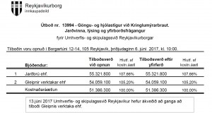 Reykjavíkurborg semur við Gleipni verktaka vegna göngu og hjólastígs við Kringlumýrabraut