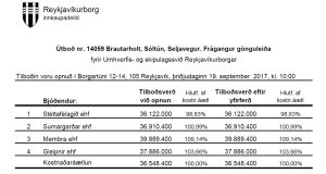 Opnun útboðs: Brautarholt, Sóltún, Seljavegur. Frágangur gönguleiða.