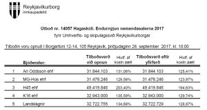 Opnun útboðs: Hagaskóli. Endurnýjun nemendasalerna 2017