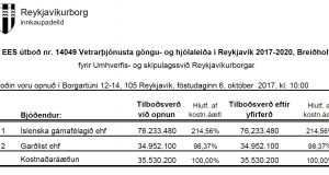 Opnun útboðs: Vetrarþjónusta göngu- og hjólaleiða í Reykjavík 2017-2020, Breiðholt EES