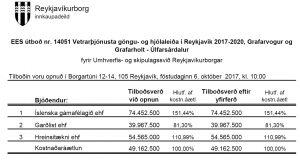 Opnun útboðs: Vetrarþjónusta göngu- og hjólaleiða í Reykjavík 2017-2020, Grafarvogur og Grafarholt-Úlfarsárdalur EES