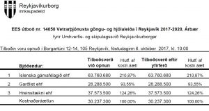 Opnun útboðs: Vetrarþjónusta göngu- og hjólaleiða í Reykjavík 2017-2020, Árbær – EES