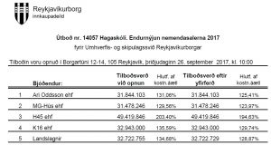 Reykjavíkurborg semur við MG-Húss ehf. vegna nemendasalerna í Hagaskóla
