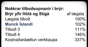 Munck á Íslandi gagnrýnir kostnaðaráætlanir verkaupa varðandi brýr undanfarið