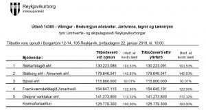 Opnun útboðs: Víkingur – Endurnýjun aðalvallar. Jarðvinna, lagnir og tæknirými