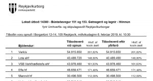 Opnun útboðs: Bústaðavegur 151 og 153. Gatnagerð og lagnir – Hönnun
