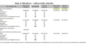 Opnun útboðs: Niðurstöður útboðs vegna færanlegra þjónustuhúsa og stálgrindarhús með segldúk