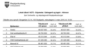 Opnun útboðs: Esjumelar – gatnagerð og lagnir Hönnun