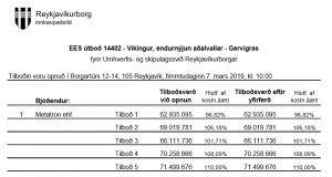 Opnun útboðs: Víkingur, endurnýjun aðalvallar – Gervigras