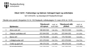 Opnun útboðs: Frakkarstígur og Sæbraut. Gatnagerð lagnir og umferðaljós