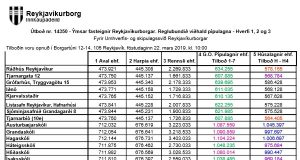 Opnun útboðs: Ýmsar fasteignir Reykjavíkurborgar. Reglubundið viðhald pípulagna – Hverfi 1,2 og 3