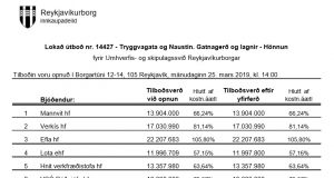 Opnun útboðs: Tryggvagata og Naustin. Gatnagerð og lagnir – Hönnun – Opnun verðtilboða