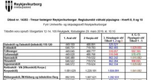 Opnun útboðs: Ýmsar fasteignir Reykjavíkurborgar. Reglubundið viðhald pípulagna – Hverfi 8, 9 og 10