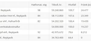 Opnun útboðs: Reykjanesbraut (41), Kaldárselsvegur-Krýsuvíkurvegur – Eftirlit (EES-útboð)