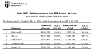 Opnun útboðs: Seljaborg, endurgerð lóðar 2019, 2.áfangi – Jarðvinna