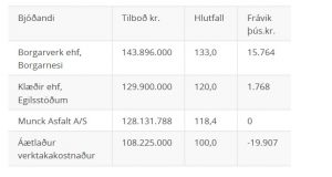 Opnun útboðs: Yfirlagnir á Austursvæði 2019 – 2020, klæðing