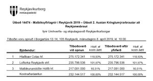 Opnun útboðs: Malbiksyfirlagnir í Reykjavík – útboð 2. Austan Kringumýrarbrautar að Reykjanesbraut