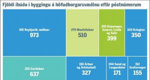 Flestar íbúðir í byggingu eru í miðbæ Reykjavíkur