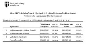 Opnun útboðs: Malbiksyfirlagnir í Reykjavík – útboð 3. Austan Reykjanesbrautar