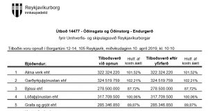 Opnun útboðs: Óðinsgata og Óðinstorg – Endurgerð