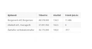 Opnun útboðs: Stór ræsi á Suðurlandi 2019