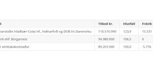 Opnun útboðs: Yfirlagnir á Vestursvæði 2019, klæðing