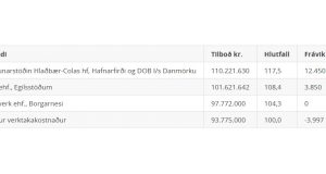 Opnun útboðs: Yfirlagnir á Norðursvæði 2019, klæðing