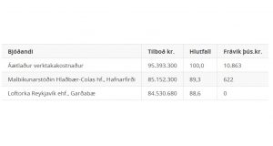 Opnun útboðs: Yfirlagnir á Suðursvæði 2019, repave – fræsing og yfirlögn