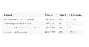 Opnun útboðs: Yfirlagnir á Suðursvæði og Vestursvæði 2019, malbik