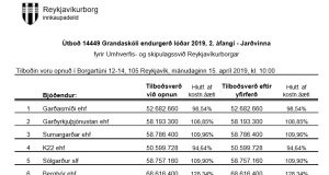 Opnun útboðs: Grandaskóli endurgerð lóðar 2019, 2. áfangi – Jarðvinna
