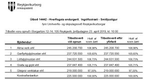 Opnun útboðs: Hverfisgata endurgerð. Ingólfsstræti – Smiðjustígur