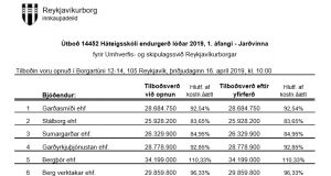 Opnun útboðs: Háteigsskóli endurgerð lóðar 2019 1. áfangi – Jarðvinna