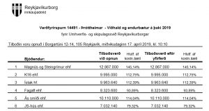 Opnun útboðs: Þróttheimar – Viðhald og endurbætur á þaki 2019