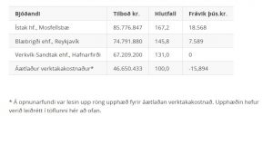 Opnun útboðs: Hringvegur (1) um Ölfusá – Sandblástur og málun grindar