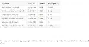 Opnun útboðs: Sauðárkróksbraut (75) um Austurós Héraðsvatna – Sandblástur og málun stálbita