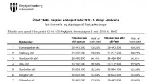 Opnun útboðs: Seljakot, endurgerð lóðar 2019 – 1. áfangi – Jarðvinna
