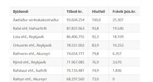Opnun útboðs: Dýrafjarðargöng (60): Stjórnkerfi