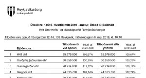 Opnun útboðs: Hverfið mitt 2019 – austur. Útboð 4: Breiðholt