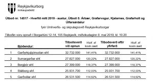 Opnun útboðs: Hverfið mitt 2019 – austur. Útboð 5: Árbær, Grafarvogur, Kjalarnes, Grafarholt og Úlfarsárdalur