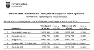 Opnun útboðs: Hverfið mitt 2019 vestur. Útboð 6: Laugardalur, Háaleiti og Bústaðir
