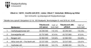 Opnun útboðs: Hverfið mitt 2019 vestur. Útboð 7: Vesturbær, Miðborg og Hlíðar