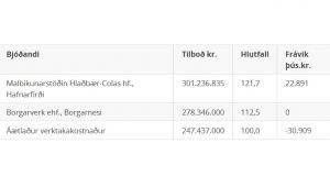Opnun útboðs: Yfirlagnir á Suðursvæði 2019 – 2020, klæðing