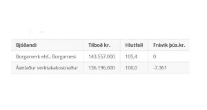 Opnun útboðs: Yfirlagnir á Vestursvæði og Norðursvæði 2019-2020, blettanir með klæðingu