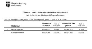 Opnun útboðs: Endurnýjun gönguleiða 2019, útboð II